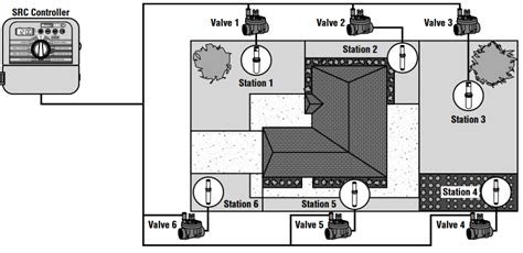 Image result for Hunter SRC Controller Programming