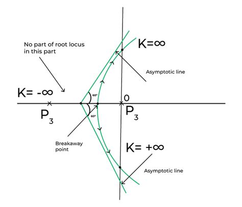 Root Locus in Control System 的图像结果