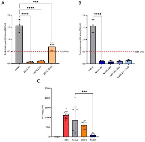 Effective Endotoxin Removal from Chitosan That Preserves Chemical ...