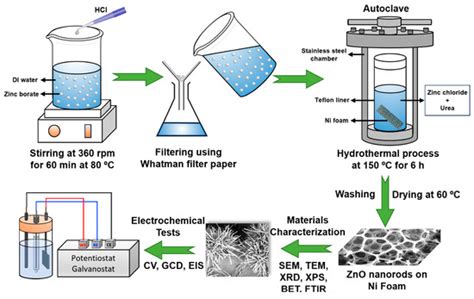 Synthesis of Zinc Oxide Nanorods from Zinc Borate Precursor and ...