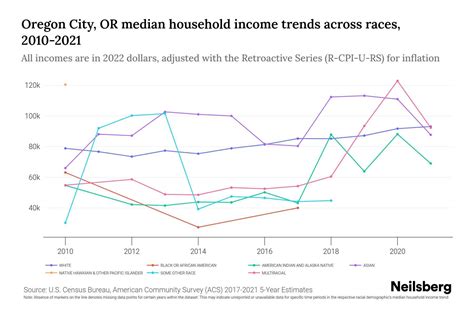 Oregon City, OR Median Household Income By Race - 2025 Update | Neilsberg