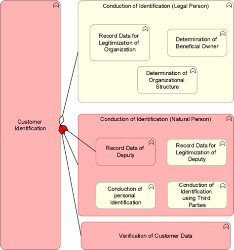 Image result for Customer Identification Notification