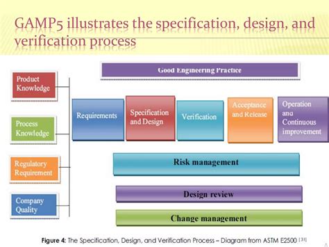 Image result for Computerized System Validation Steps