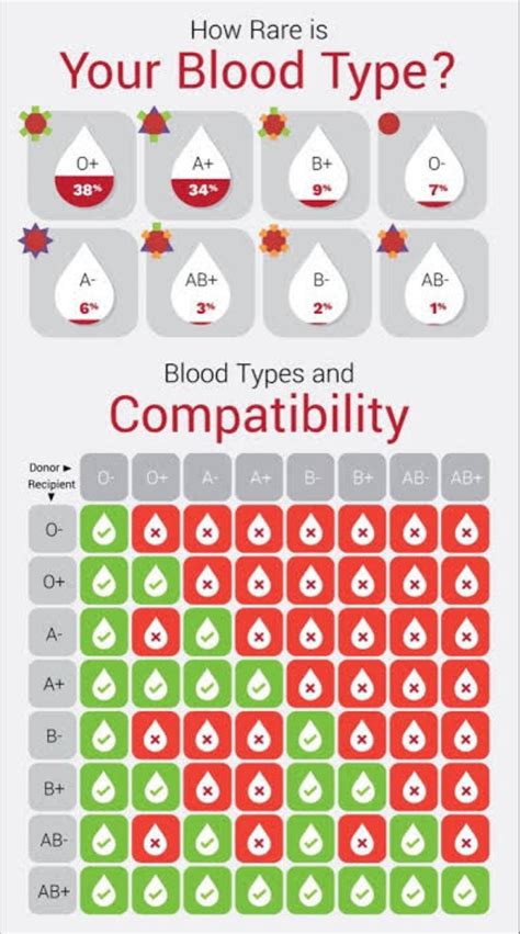 Blood types rare