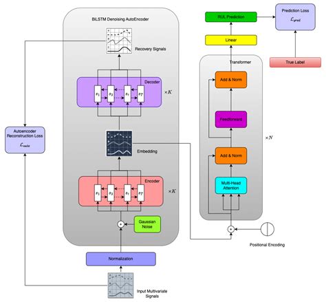 A Bidirectional Long Short-Term Memory Autoencoder Transformer for ...