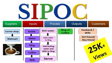 Image result for How to Use SIPOC