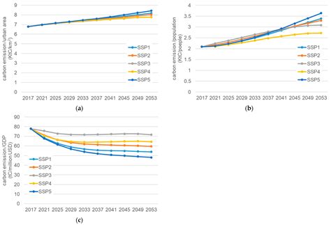 Future Scenarios of Urban Nighttime Lights: A Method for Global Cities ...