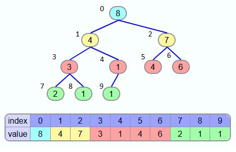 Heapsort Algorithm, sorting arrays with heaps