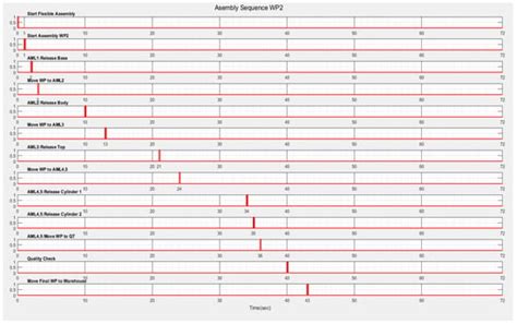 Digital Twin for a Multifunctional Technology of Flexible Assembly on a ...