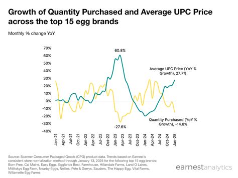 US egg purchases plunge, prices rise amid shortages in 2025 - Earnest ...