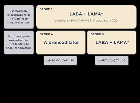 COPD vs Asthma: Differences & Overlap | Sanofi Campus