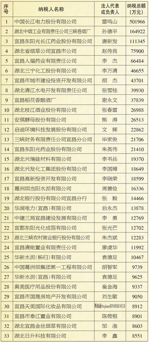 2024年宜昌各区GDP经济排名,宜昌各区排名
