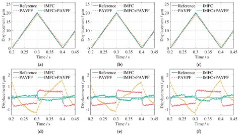 Hysteresis Compensation and Butterworth Pattern-Based Positive ...