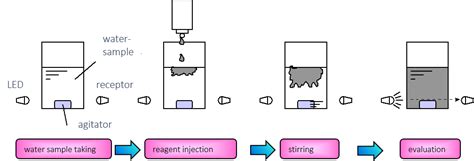 Image result for Colorimetric Analysis Principle