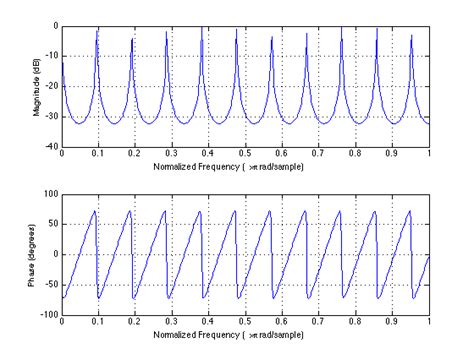 Image result for MATLAB Filter Function