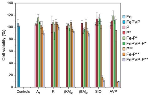 Iron-Gallic Acid Peptide Nanoparticles as a Versatile Platform for ...
