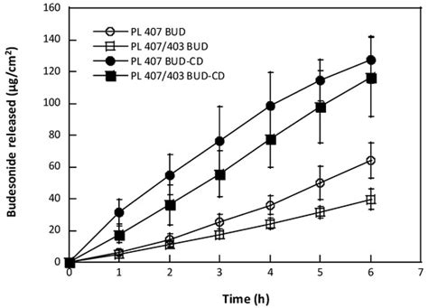 New Strategies for Improving Budesonide Skin Retention