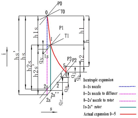 Three-Dimensional Performance Analysis of a Radial-Inflow Turbine for ...