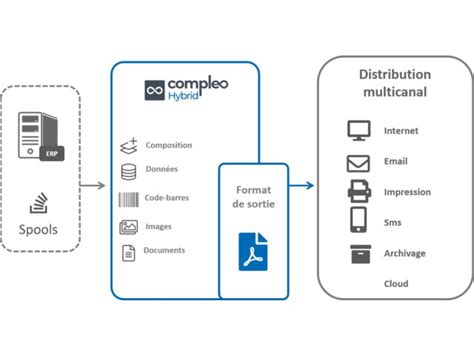 Solution d'enrichissement et modernisation de documents issus de l'ERP ...
