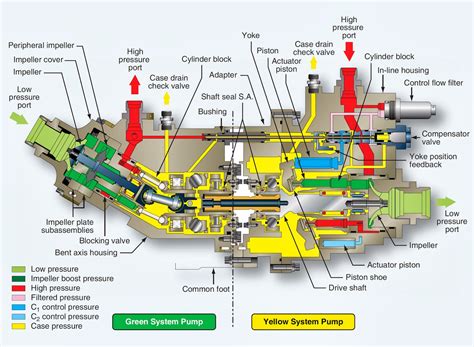 Aircraft Hydraulic System Power Transfer Unit (PTU)