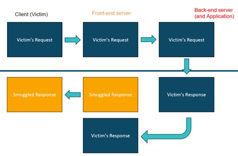 Image result for HTTP Request Smuggling Examples