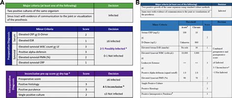 Diagnostic Guidelines for Periprosthetic Joint Infection: Know the Differences - The Journal of ...