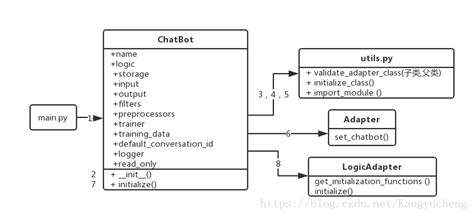 python开源聊天机器人ChatterBot——聊天机器人搭建、流程分析、源码分析-CSDN博客
