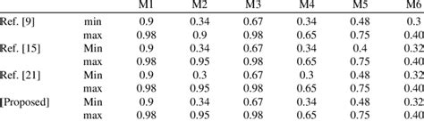 Image result for Min and Max Labels