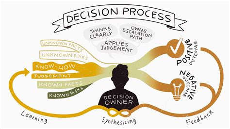 Image result for Process for Making Decisions