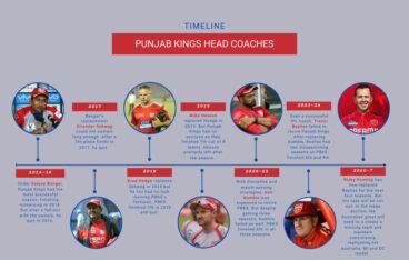 6th coach in 7 years! Can Ricky Ponting save Punjab Kings' sinking ship ...