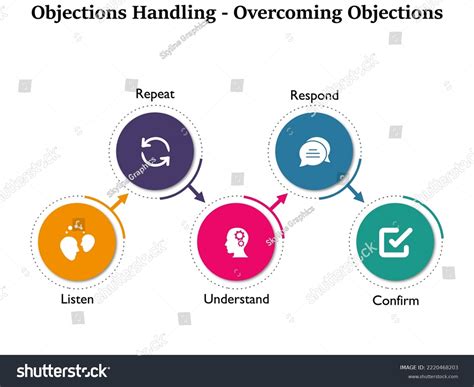 Rezultat imagine pentru Objection Handling