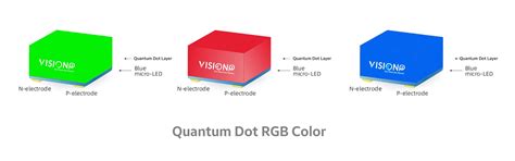Image result for Quantum Dot Mini LED