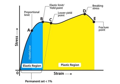 Yield Strength API Code Example 的图像结果