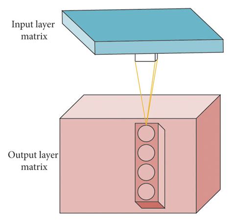 Image result for Convolution Chart