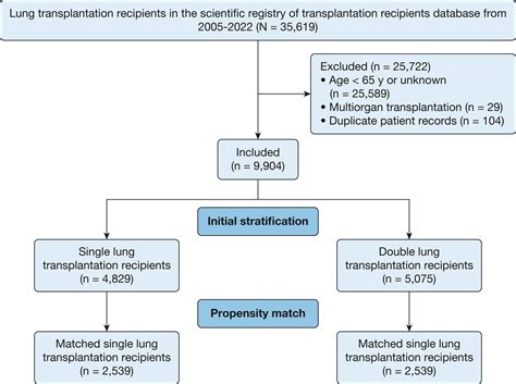 Single vs Double Lung Transplantation in Older Adults - CHEST