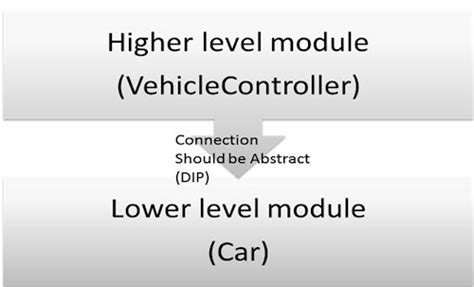 C# Inversion of Control 的图像结果