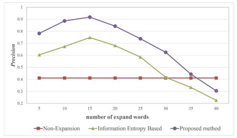 A Semantic Expansion Model for VGI Retrieval