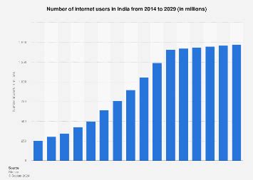 Indian Internet Users 的图像结果