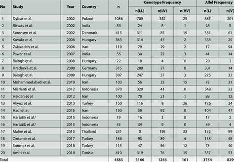 Image result for Genotype Frequency Analysis