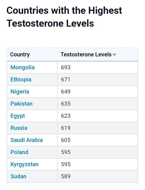 Fun Fact: Pakistan Has the World's 4th Highest Testosterone Levels by 2024 : r/pakistan