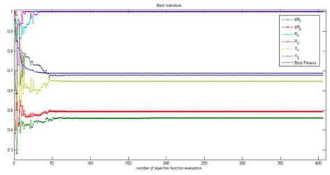 Genetic Algorithm Example Problems with Two Variables Fitness 的图像结果