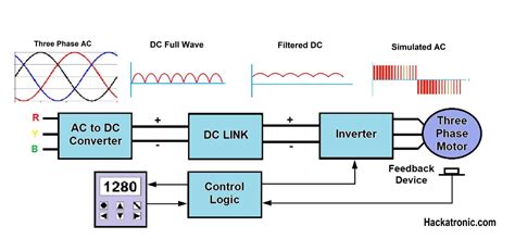 Variable-Frequency Drive 的图像结果