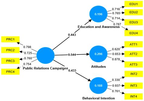 Investigating the Role of Public Relations Campaigns in Environment ...
