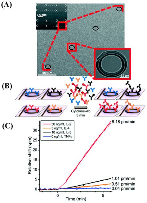 Emerging Cytokine Biosensors with Optical Detection Modalities and ...