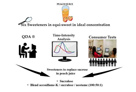 Descriptive Sensory Profile and Consumer Study Impact of Different ...