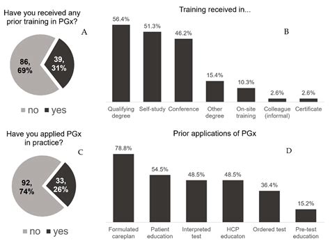 Experience, Knowledge, and Perceptions of Pharmacogenomics among ...