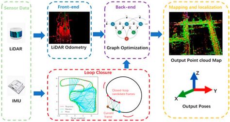 NI-LIO: A Hybrid Approach Combining ICP and NDT for Improving ...