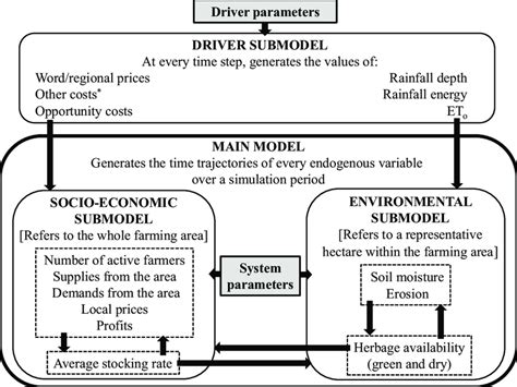 Image result for Model vs Simulation