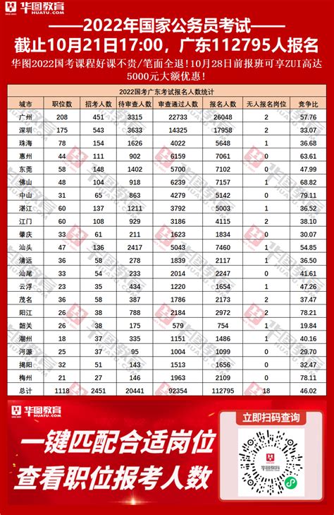 2022国考广东地区报名人数已超11万，审查通过人数9.2万人（截至21日17：00）_国家公务员考试网