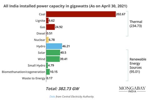 In charts: India needs a robust solar power policy to meet its ...